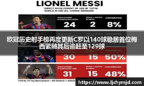欧冠历史射手榜再度更新C罗以140球稳居首位梅西紧随其后追赶至129球